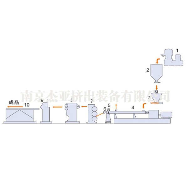熔体泵一步法挤出成型机组