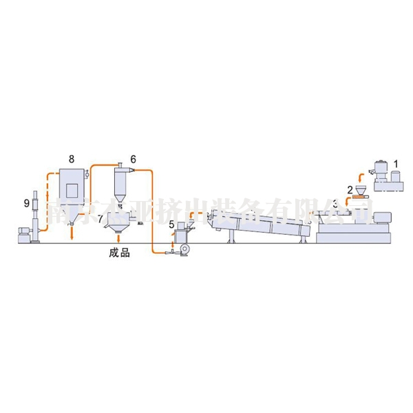 热固性塑料/粉末涂料生产机组