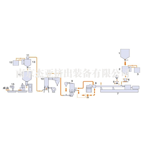 硅烷交联电缆料/管材料成套生产线