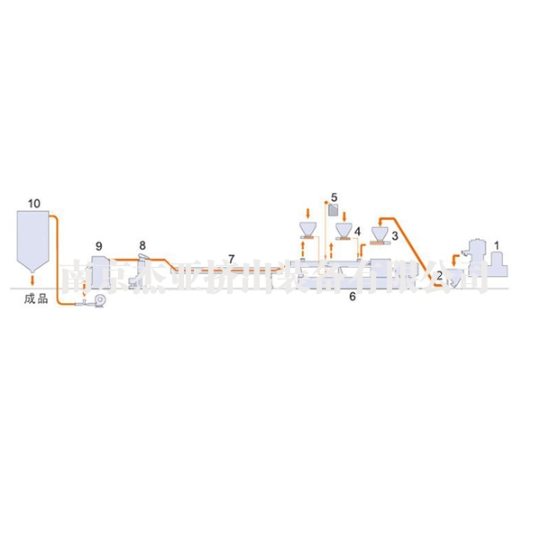填充/共混/增强拉条冷切粒机组