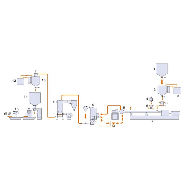 硅烷交联电缆料/管材料成套生产线