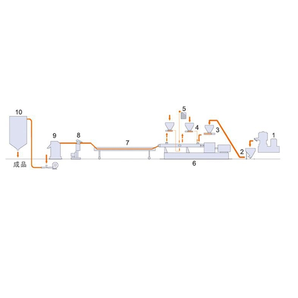 填充/共混/增强拉条冷切粒机组